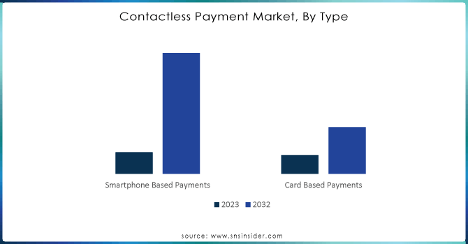 Contactless Payment Market, By Type