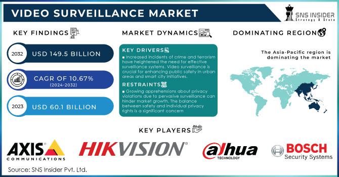 Video Surveillance Market, Revenue Analysis