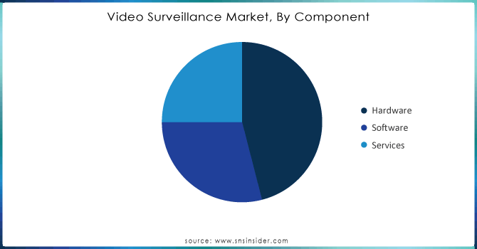 Video Surveillance Market, By Component