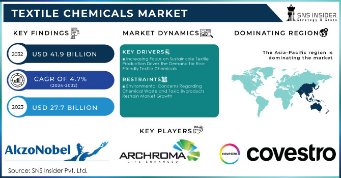 Textile Chemicals Market Revenue Analysis