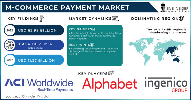 M-Commerce Payment Market,Revenue Analysis