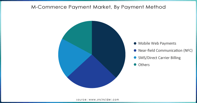 M-Commerce Payment Market, By Payment Method