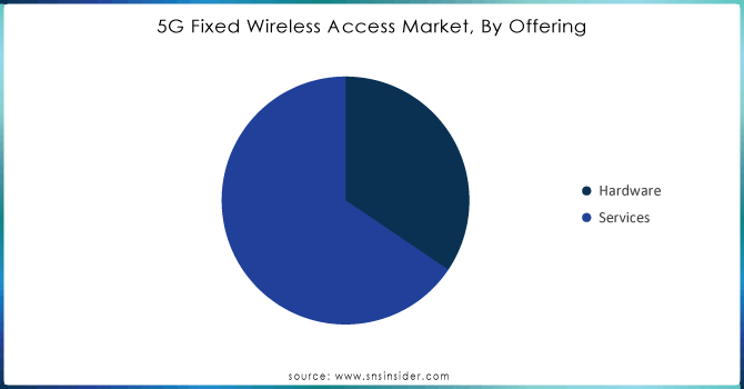 5G Fixed Wireless Access Market, By Offering