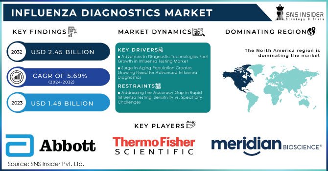 Influenza Diagnostics Market,Revenue Analysis