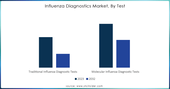 Influenza-Diagnostics-Market-By-Test