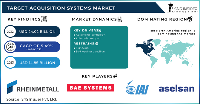 Target Acquisition Systems Market Revenue Analysis