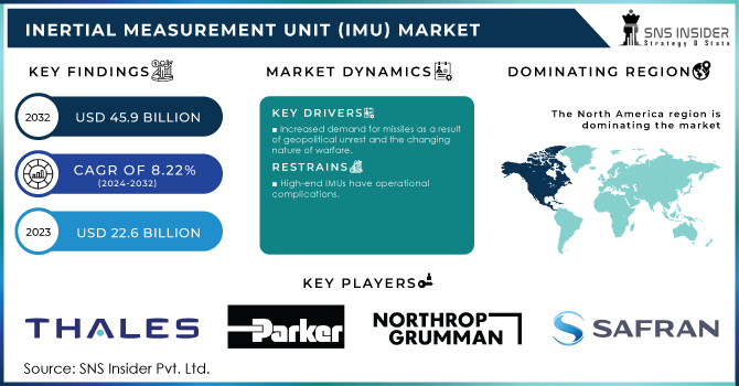 Inertial Measurement Unit (IMU) Market Revenue Analysis