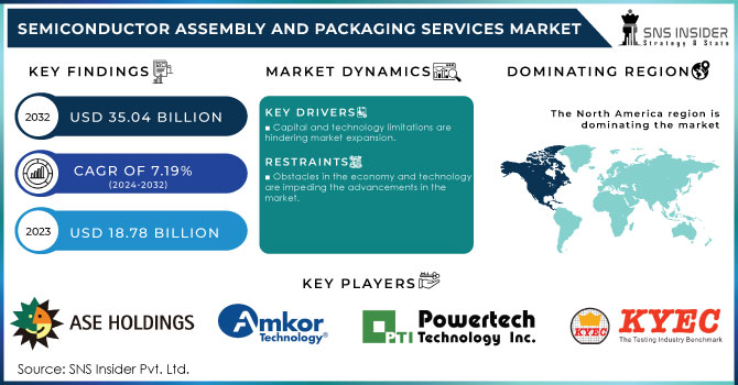 Semiconductor Assembly and Packaging Services Market Revenue Analysis