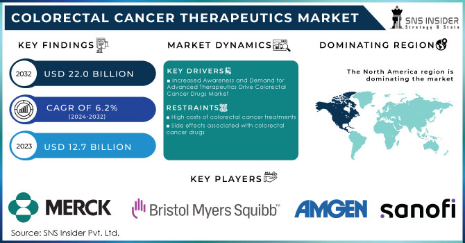 Colorectal Cancer Therapeutics Market Revenue Analysis