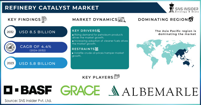 Refinery Catalyst Market,Revenue Analysis