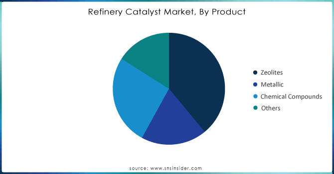 Refinery-Catalyst-Market-By-Product.