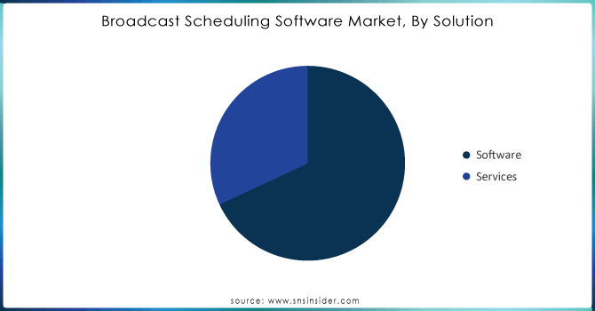 Broadcast-Scheduling-Software-Market-By-Solution.