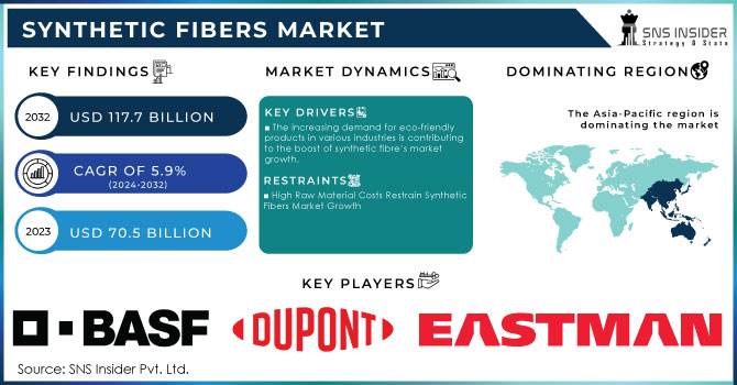 Synthetic Fibers Market Revenue Analysis