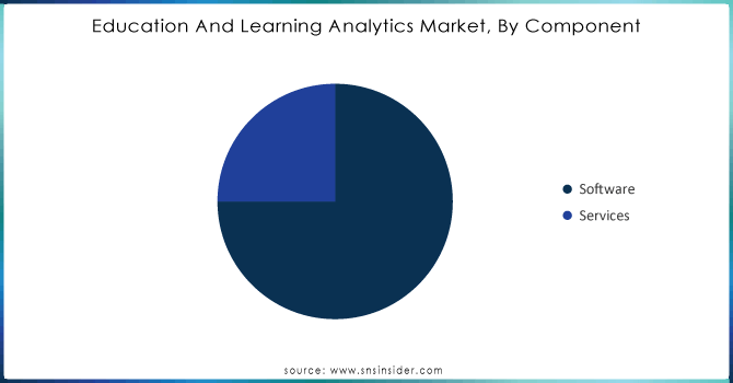 Education-And-Learning-Analytics-Market-By-Component.