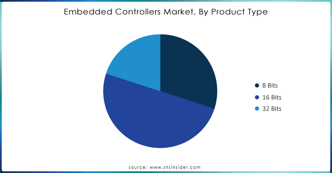 Embedded-Controllers-Market-By-Product-Type