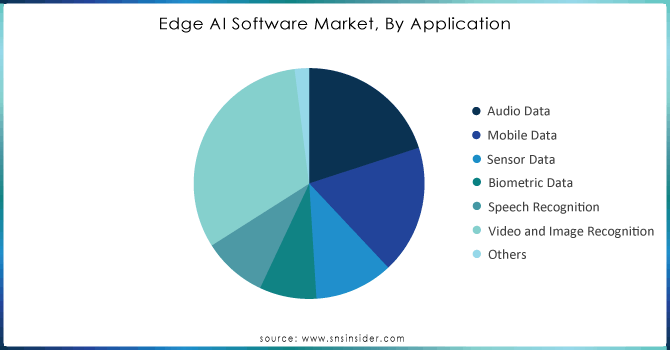 Edge-AI-Software-Market-By-Application