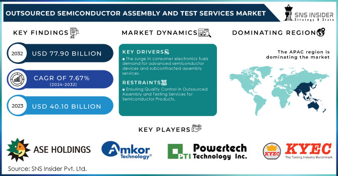 Outsourced Semiconductor Assembly and Test Services Market Revenue Analysis