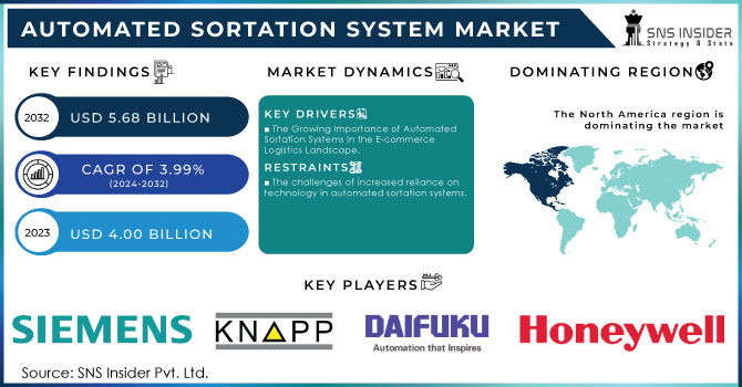 Automated Sortation System Market Revenue Analysis