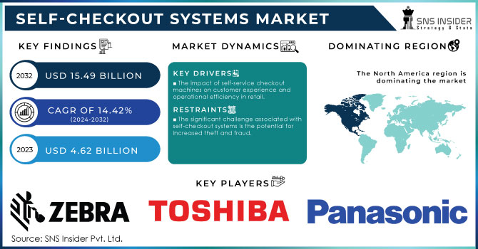 Self-Checkout Systems Market