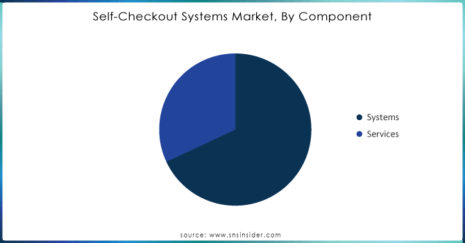 Self-Checkout Systems Market, By Component