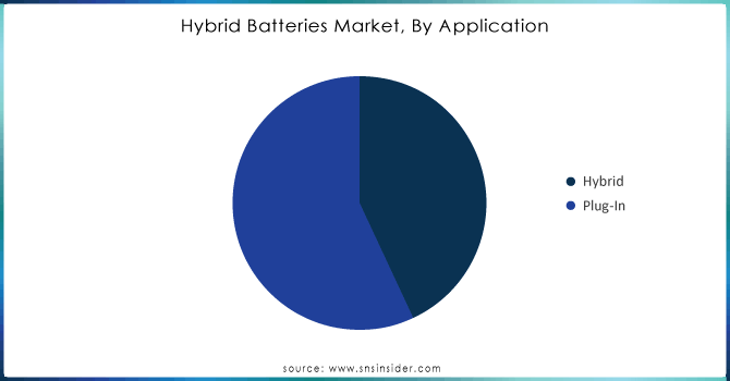 Hybrid-Batteries-Market-By-Application