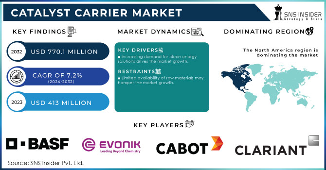 Catalyst Carrier Market,Revenue Analysis