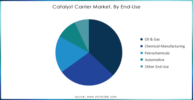 Catalyst-Carrier-Market-By-End-Use