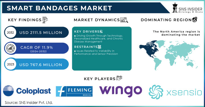 Smart Bandages Market Revenue Analysis