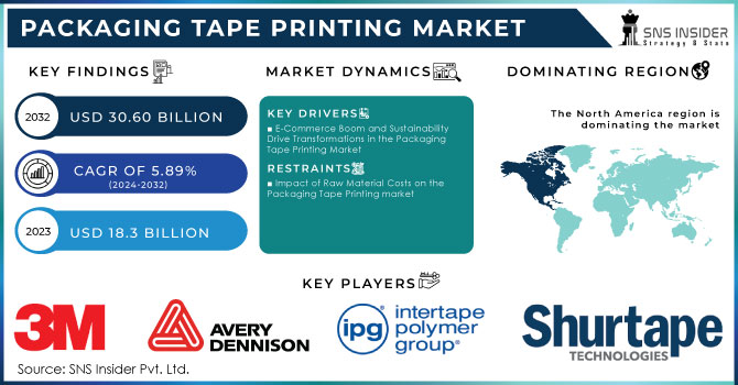 Packaging Tape Printing Market Revenue Analysis