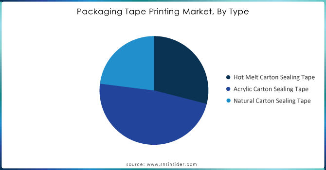 Packaging-Tape-Printing-Market-By-Type