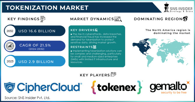 Tokenization Market,Revenue Analysis