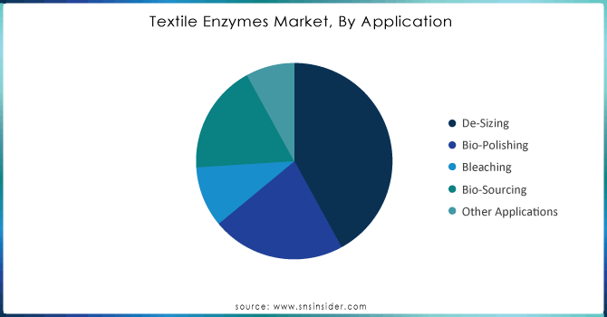 Textile-Enzymes-Market-By-Application