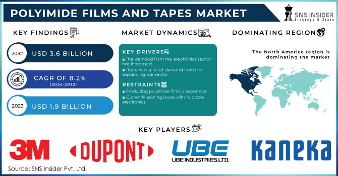 Polyimide Films and Tapes Market Revenue Analysis