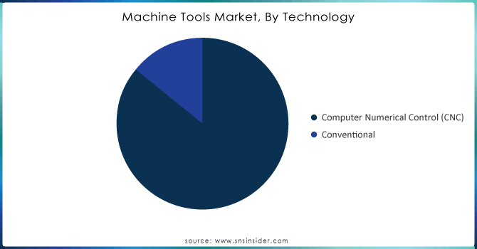 Machine Tools Market, By Technology