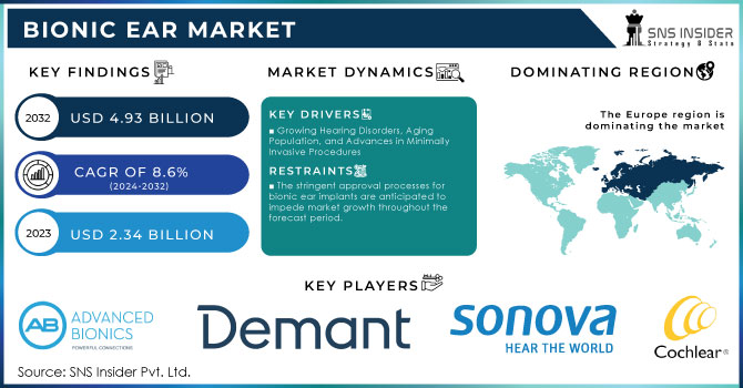 Bionic Ear Market Revenue Analysis