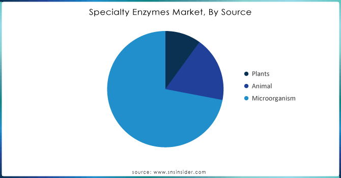 Specialty-Enzymes-Market-By-Source