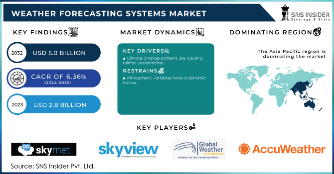 Weather Forecasting Systems Market Revenue Analysis