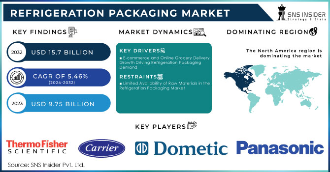 Refrigeration Packaging Market Revenue Analysis