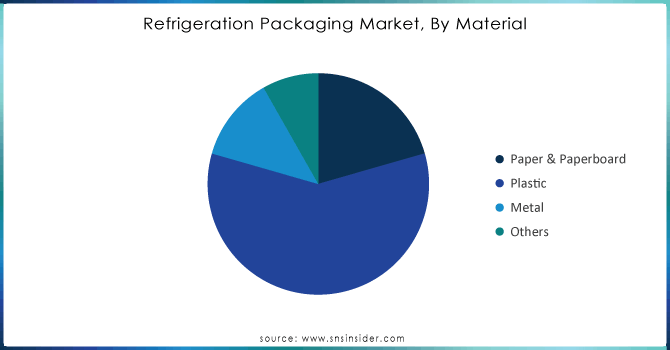 Refrigeration-Packaging-Market-By-Material.