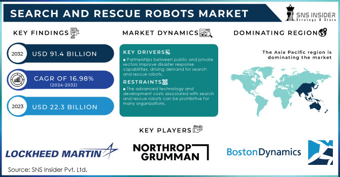 Search and Rescue Robots Market Revenue Analysis