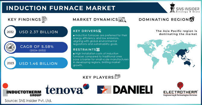 Induction Furnace Market Revenue Analysis