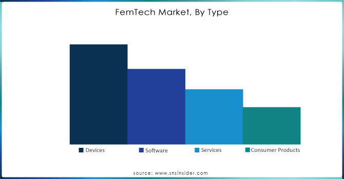 FemTech Market, By Type