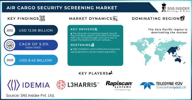 Air Cargo Security Screening Market Revenue Analysis