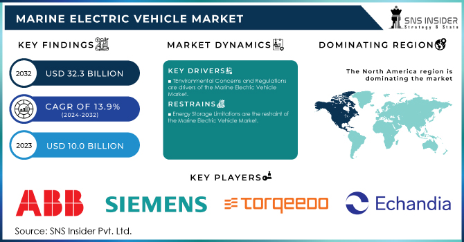 Marine Electric Vehicle Market Revenue Analysis