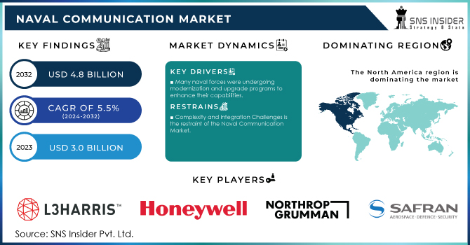 Naval Communication Market Revenue Analysis