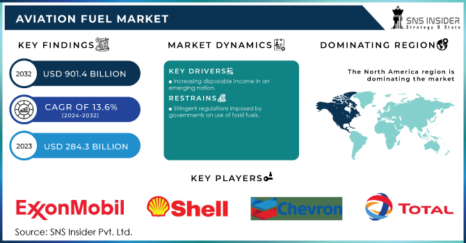 Aviation Fuel Market Revenue Analysis