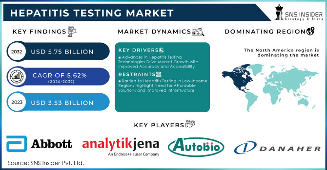 Hepatitis Daignostics Market,Revenue Analysis