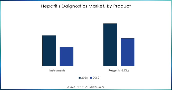 Hepatitis-Daignostics-Market-By-Product