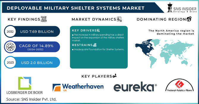 Deployable Military Shelter Systems Market Revenue Analysis