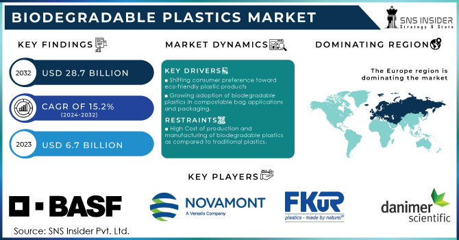 Biodegradable Plastics Market Revenue Analysis